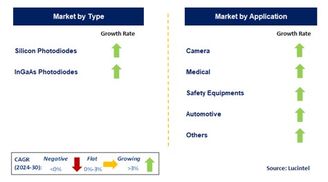 High-Speed Photodiode by Segment