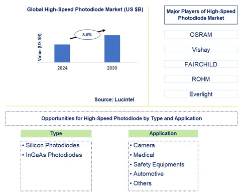 High-Speed Photodiode Trends and Forecast