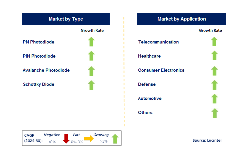 High-Speed Photodiodes by Segment