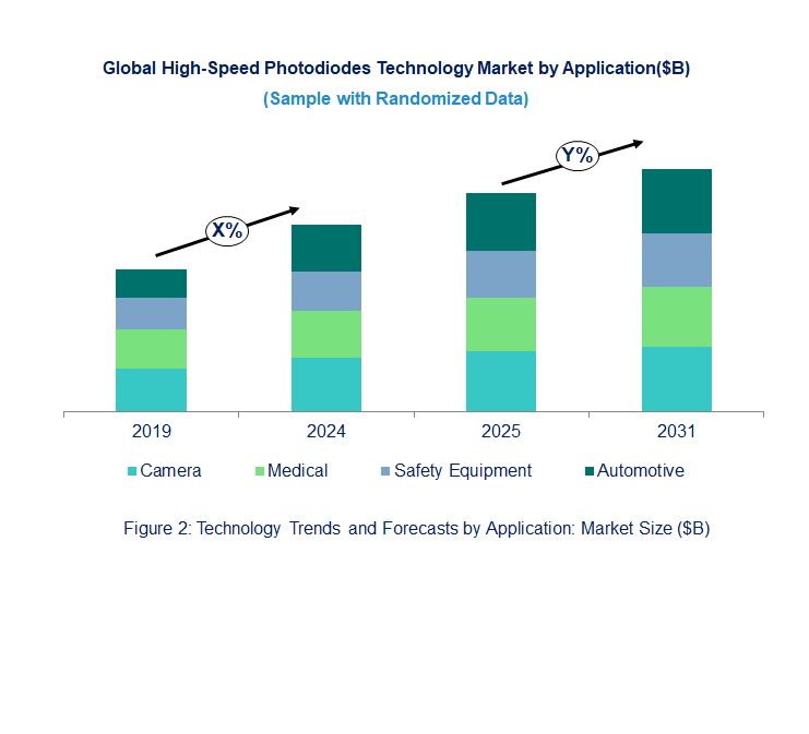 High-Speed Photodiodes Market by Segments