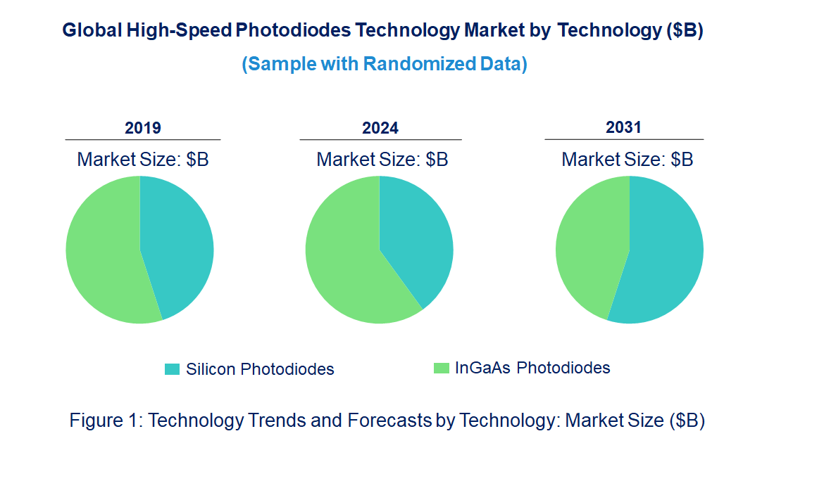 High-Speed Photodiodes Market by Technology