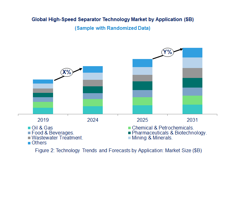 High-Speed Separator Market  by Application