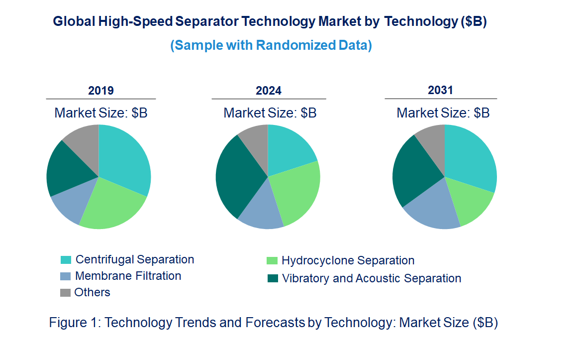 High-Speed Separator Market by Technology