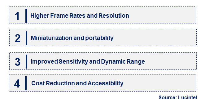 Emerging Trends in the High Speed Spectroscopy Camera Market