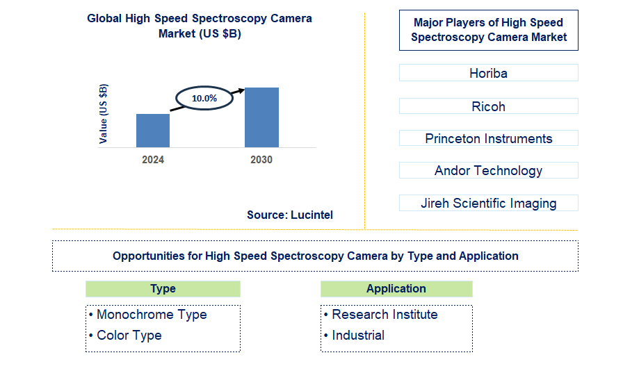 High Speed Spectroscopy Camera Trends and Forecast