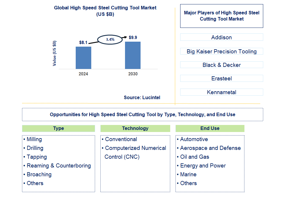 High Speed Steel Cutting Tool Trends and Forecast