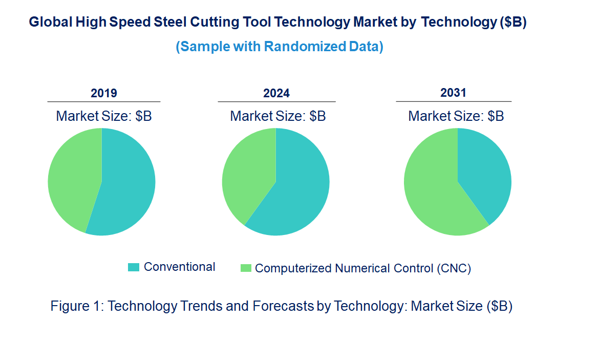 High Speed Steel Cutting Tool Market by Technology