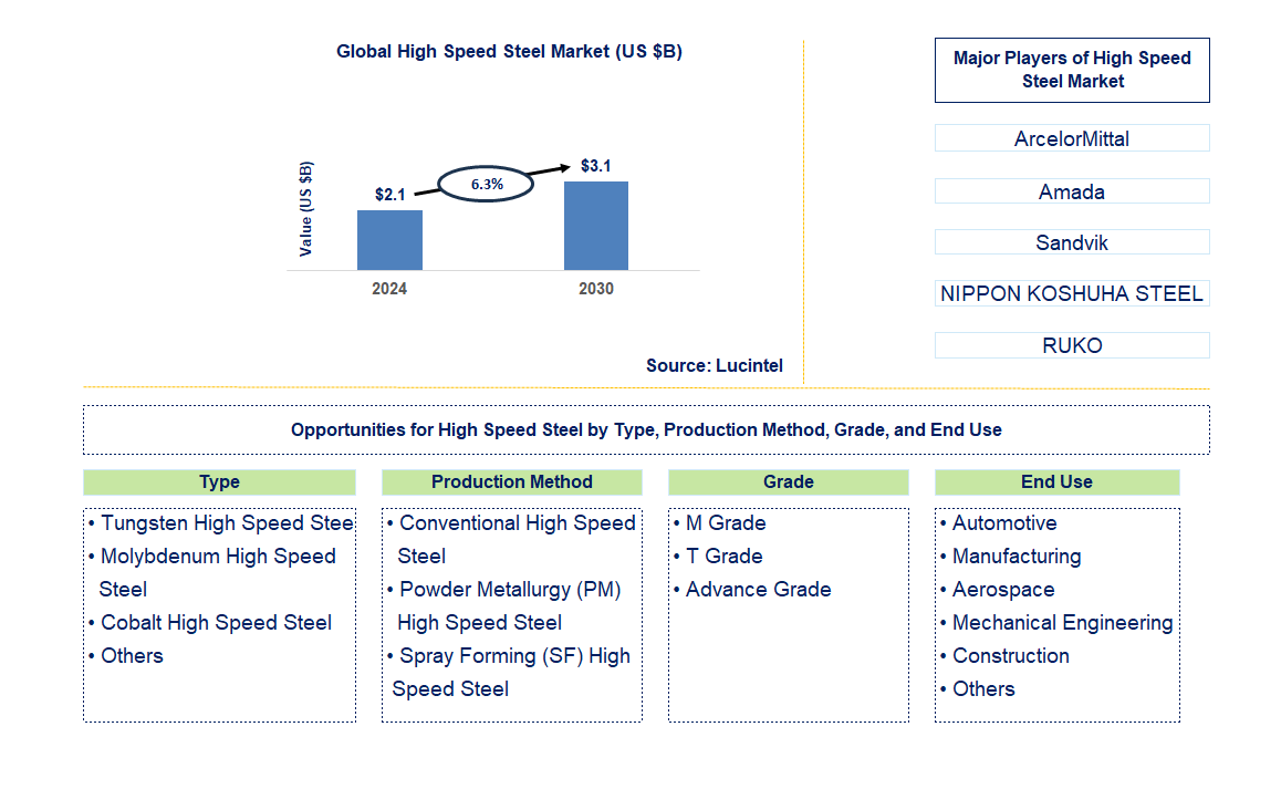 High Speed Steel Trends and Forecast