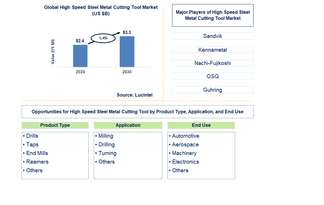 High Speed Steel Metal Cutting Tool Trends and Forecast