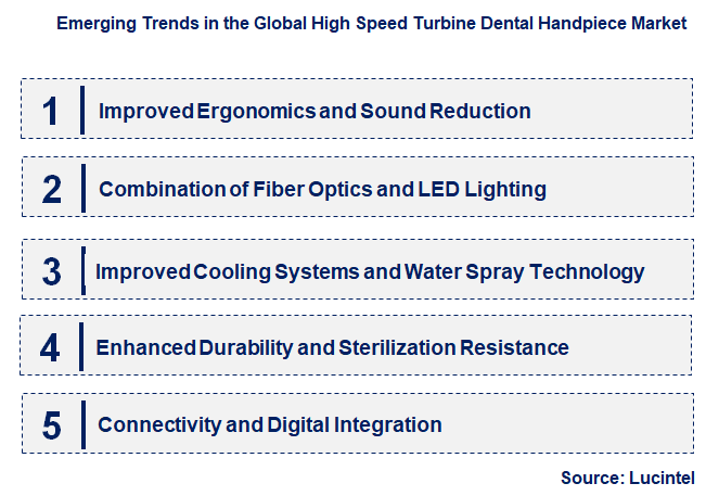 Emerging Trends in the High Speed Turbine Dental Handpiece Market