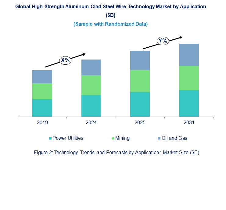 High Strength Aluminium Clad Steel Wire Market by Segments