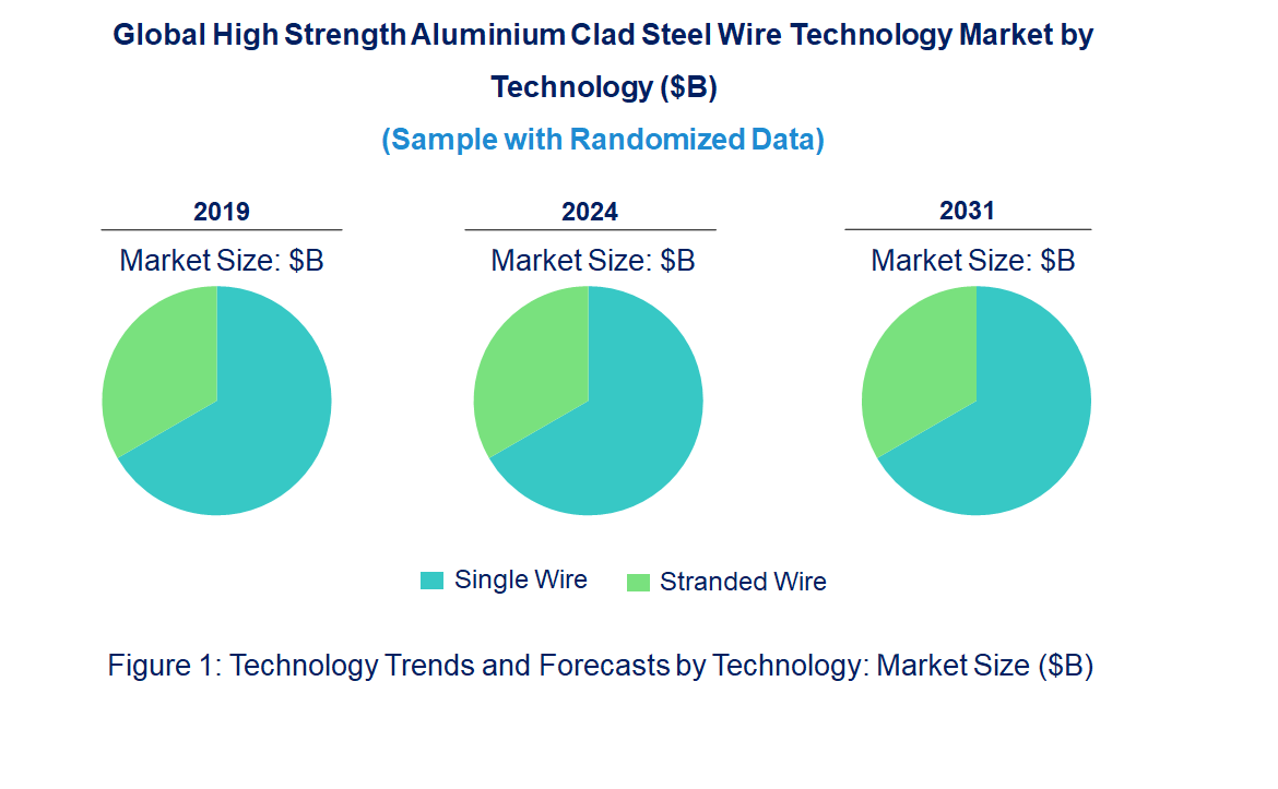High Strength Aluminium Clad Steel Wire Market by Technology