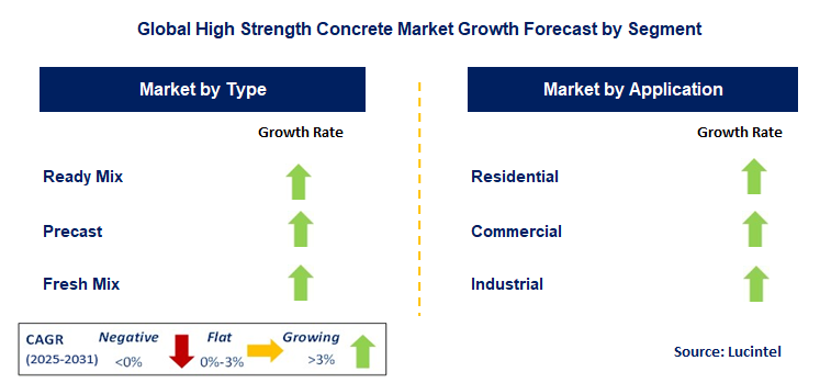 High Strength Concrete Market by Segment