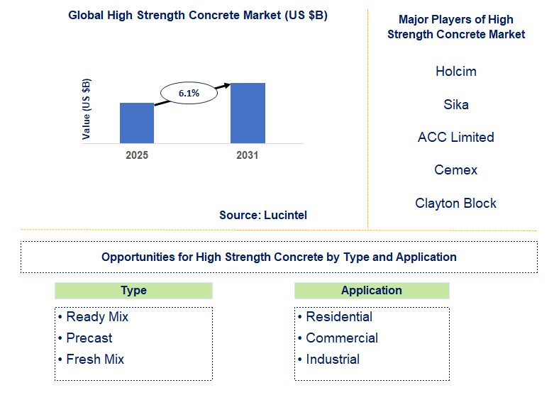 High Strength Concrete Market Trends and Forecast