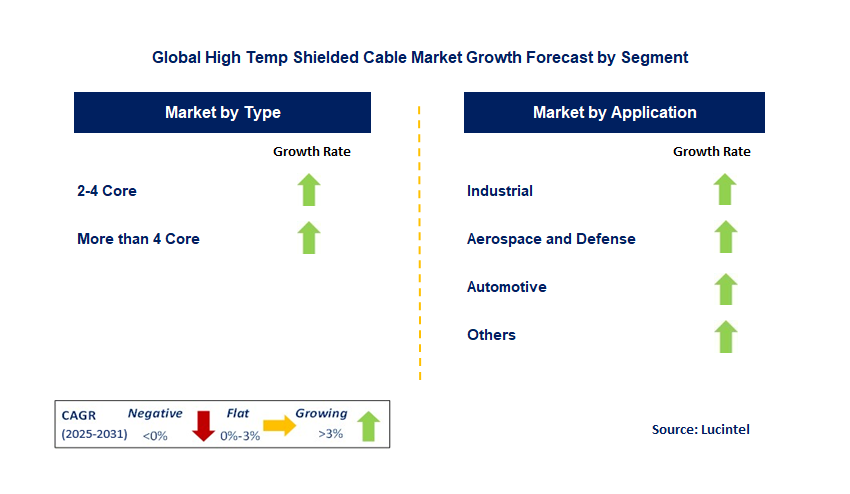 High Temp Shielded Cable Market by Segment