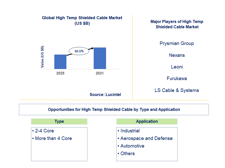 High Temp Shielded Cable Market Trends and Forecast