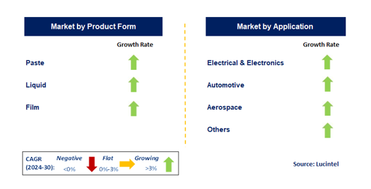 High Temperature Adhesive Market Segments