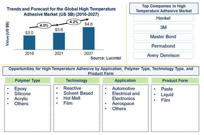 High Temperature Adhesives Market by Application, Polymer Type, Technology Type, and Product Form