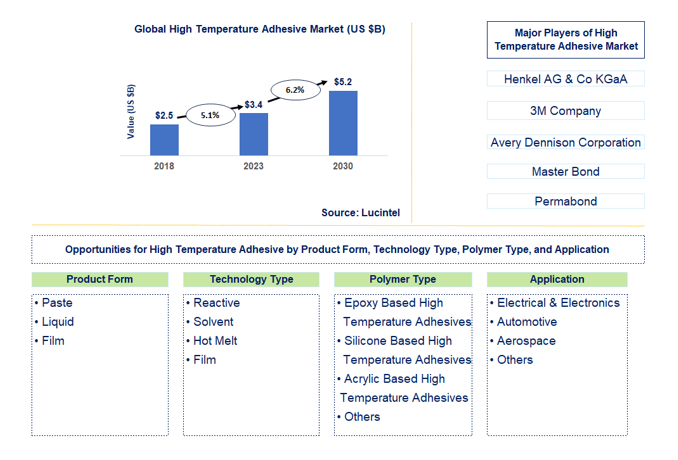 High Temperature Adhesive Market