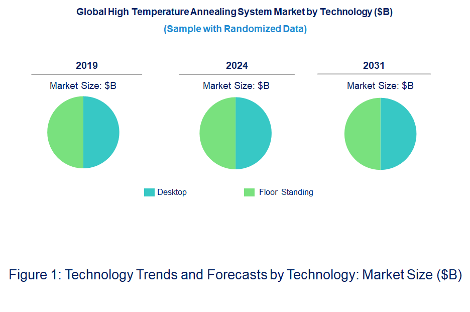 High Temperature Annealing System Market by Technology