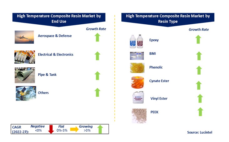 High Temperature Composite Resin Market by Segments