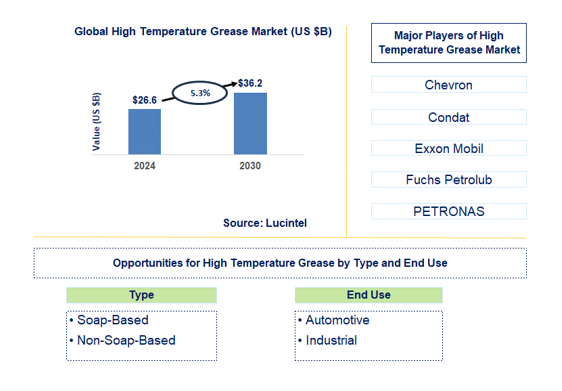 High Temperature Grease Trends and Forecast