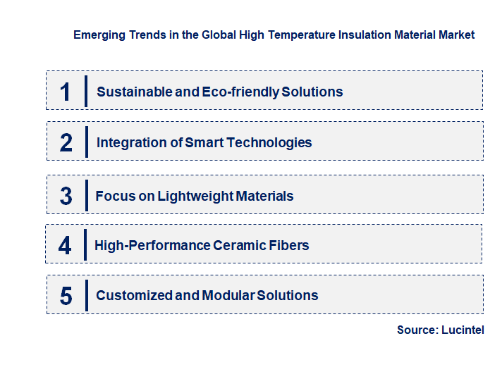 Emerging Trends in the High Temperature Insulation Material Market