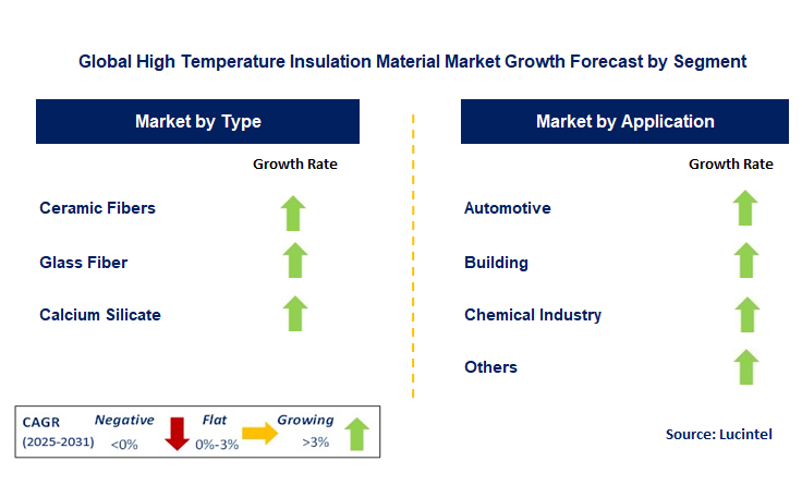 High Temperature Insulation Material Market by Segment