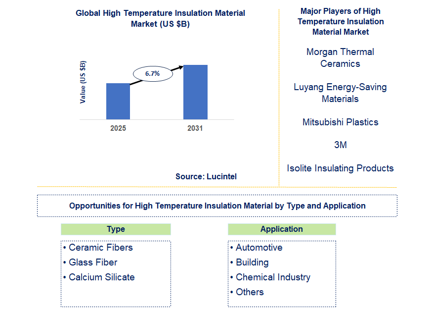 High Temperature Insulation Material Market Trends and Forecast
