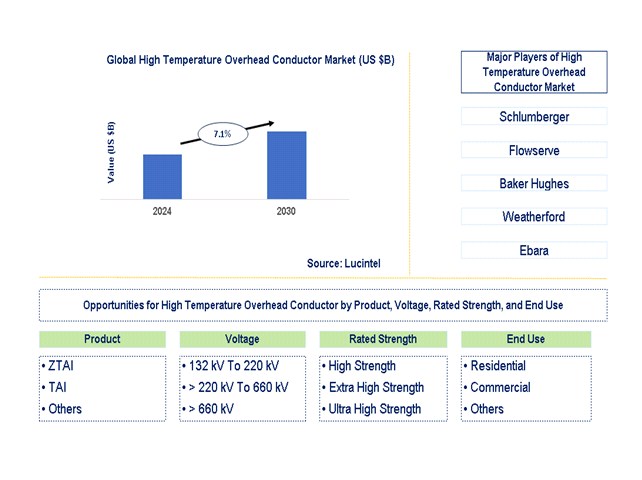 High Temperature Overhead Conductor Trends and Forecast