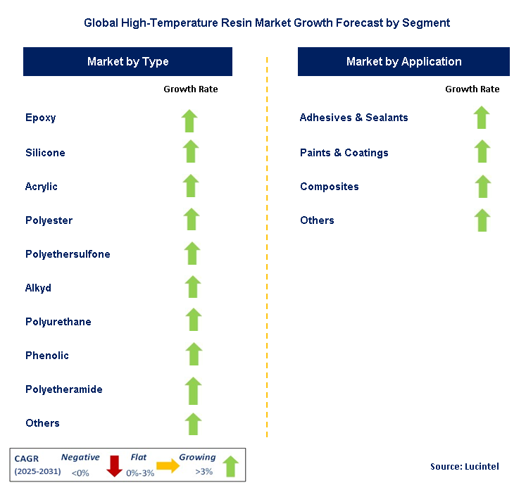 High-Temperature Resin Market by Segment