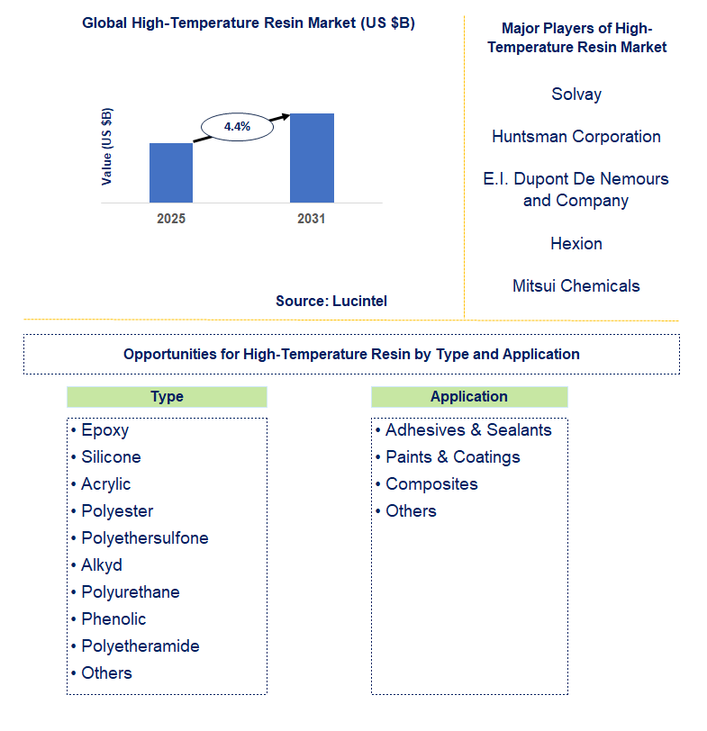High-Temperature Resin Market Trends and Forecast