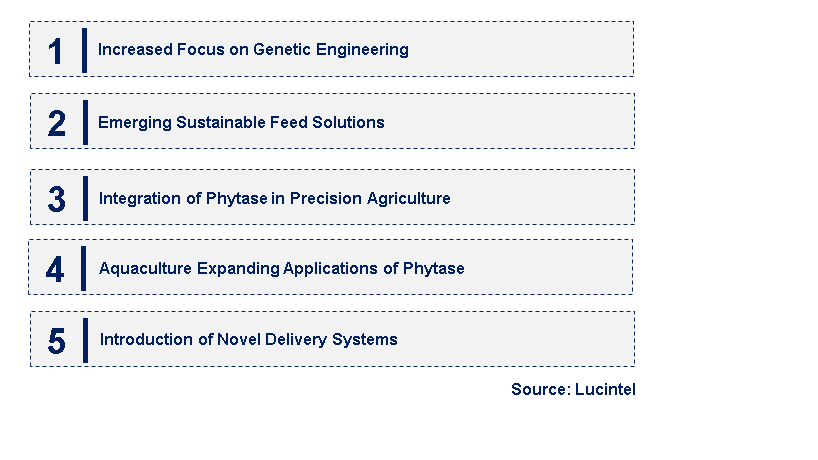 Emerging Trends in the High Temperature Resistant Phytase Market