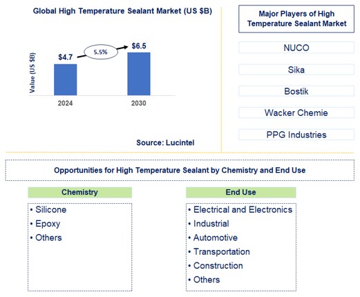 High Temperature Sealant Trends and Forecast