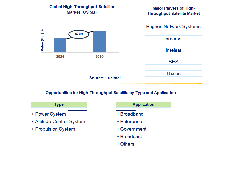 High-Throughput Satellite Trends and Forecast