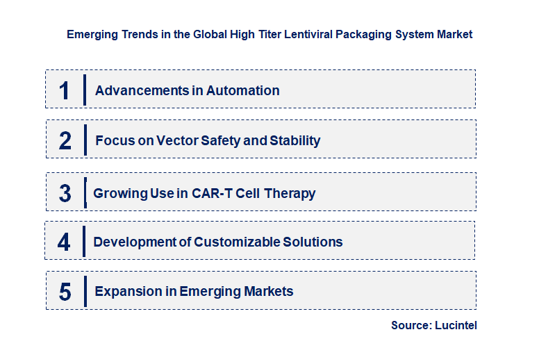 Emerging Trends in the High Titer Lentiviral Packaging System Market
