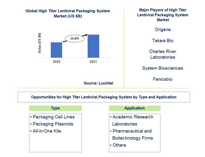 High Titer Lentiviral Packaging System Market Trends and Forecast