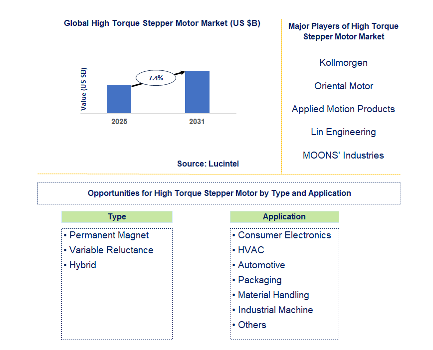 High Torque Stepper Motor Market Trends and Forecast