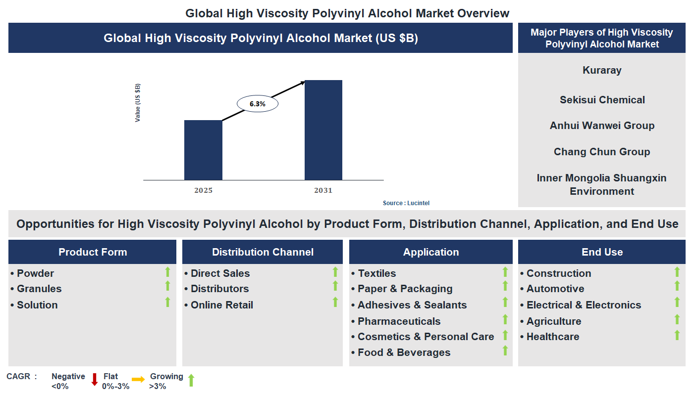 High Viscosity Polyvinyl Alcohol Market Trends and Forecast