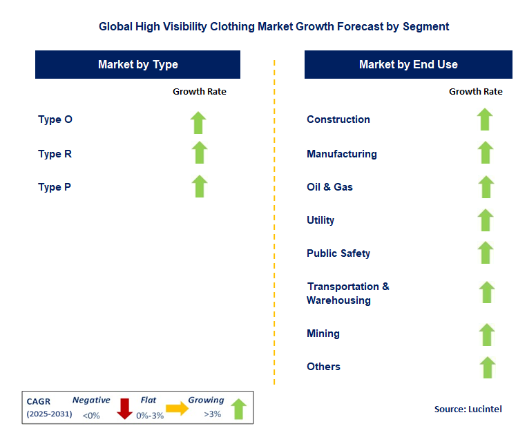 High Visibility Clothing Market by Segment
