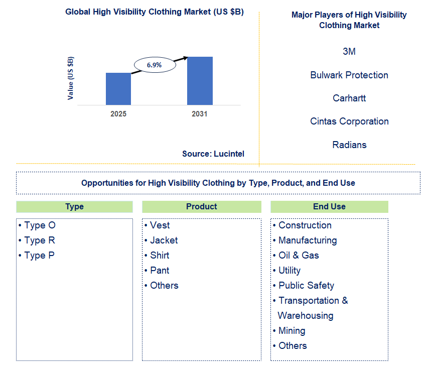 High Visibility Clothing Market Trends and Forecast