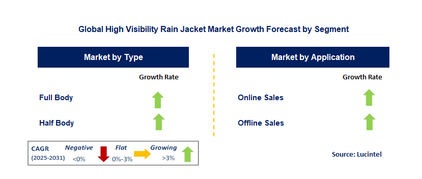 High Visibility Rain Jacket Market by Segment