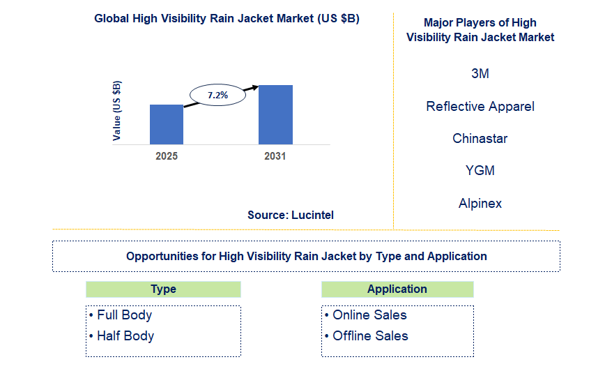 High Visibility Rain Jacket Market Trends and Forecast