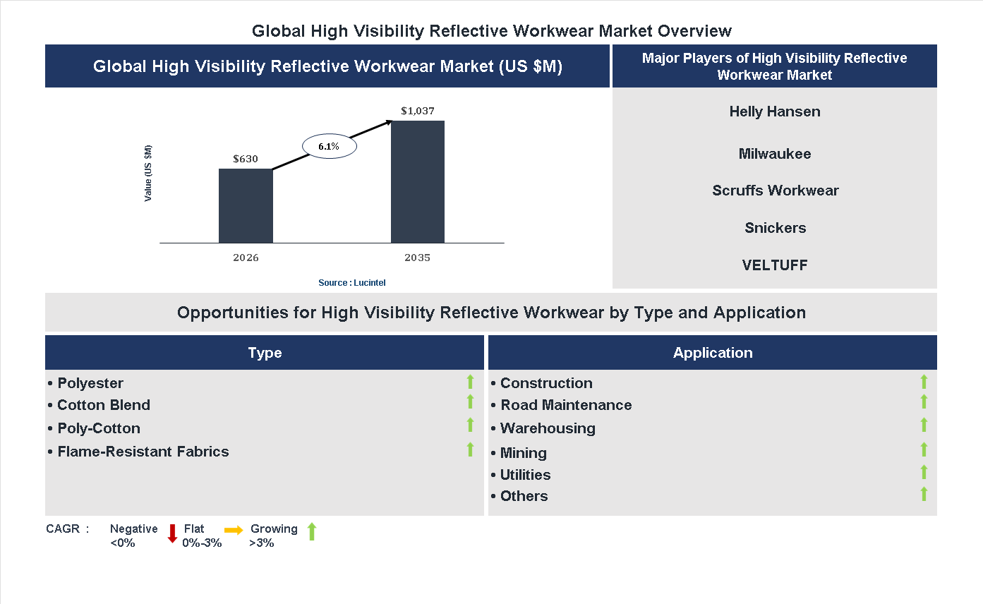 High Visibility Reflective Workwear Market Trends and Forecast