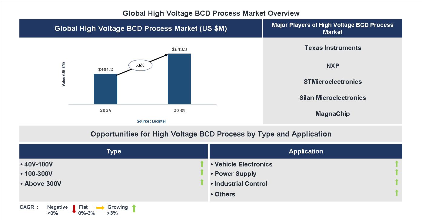 High Voltage BCD Process Market Trends and Forecast