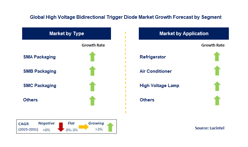 High Voltage Bidirectional Trigger Diode Market by Segment High Voltage Bidirectional Trigger Diode Market by Segment