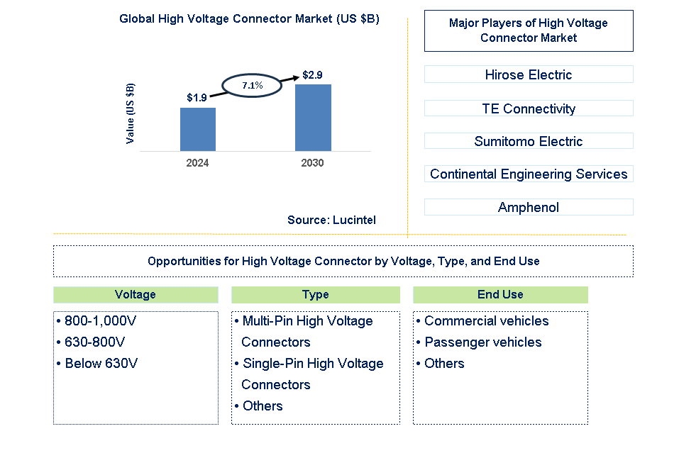 High Voltage Connector Trends and Forecast