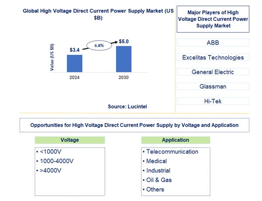 High Voltage Direct Current Power Supply Trends and Forecast