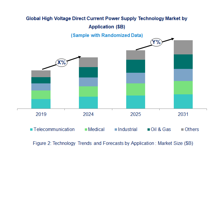 High Voltage Direct Current Power Supply Market  by Applications
