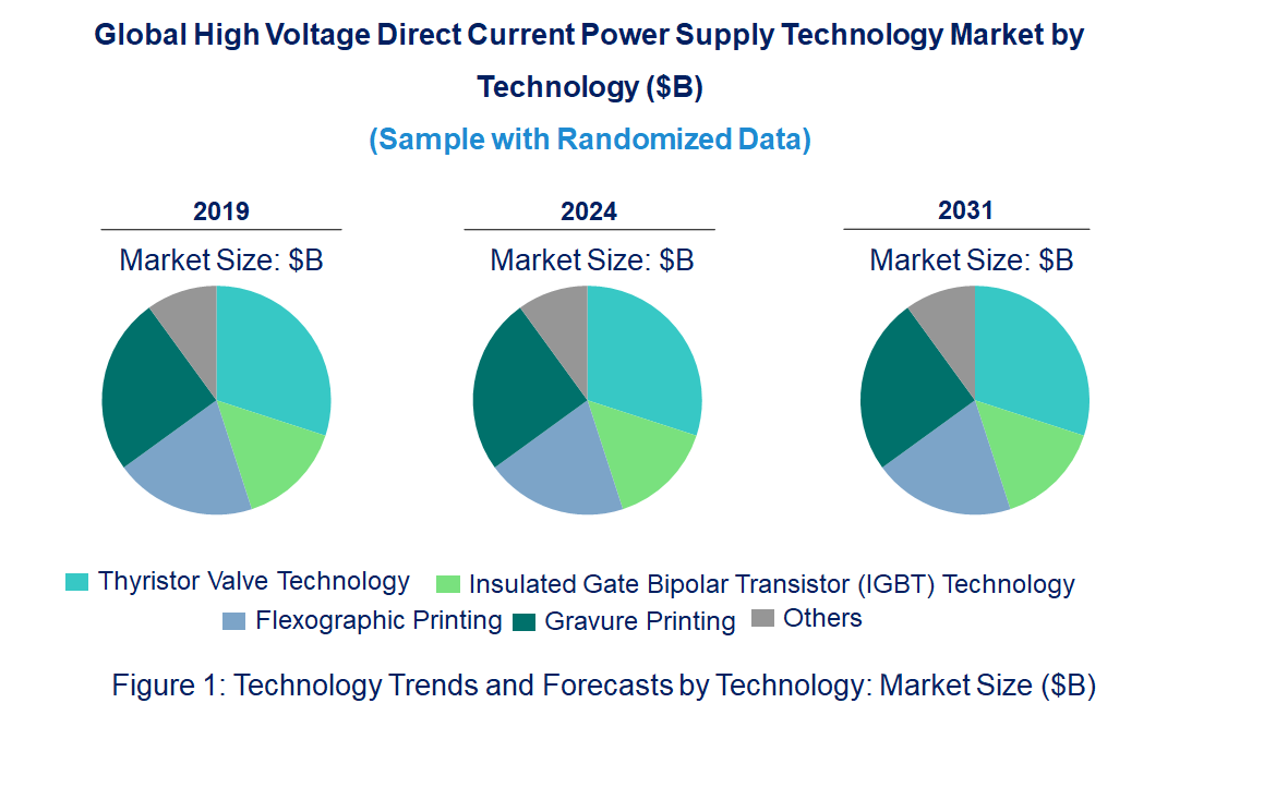 High Voltage Direct Current Power Supply Market by Technology